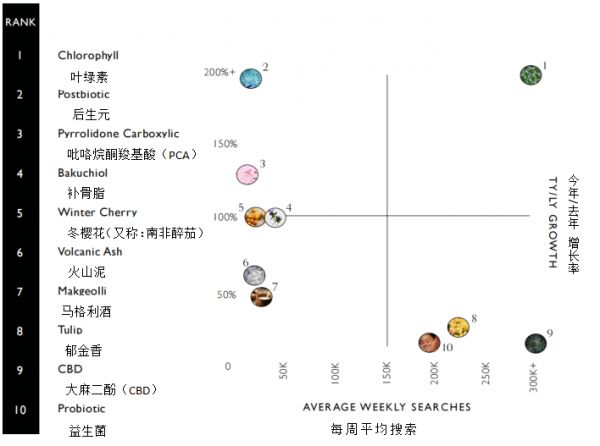 2022年受歡迎的10大天然成分預(yù)測(cè)圖片來(lái)源：Trendalytics
