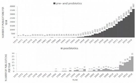 自1970以來(lái)，全球針對(duì)益生菌、益生元與后生元的研究論文發(fā)表數(shù)量統(tǒng)計(jì)圖片來(lái)源：Int. J. Mol. Sci. 2019, 20(19), 4673