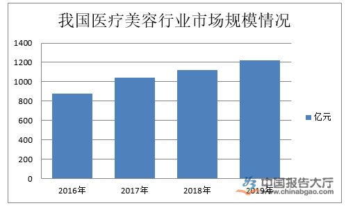 医疗美容行业数据统计