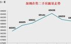 果不其然，深圳房?jī)r(jià)已開始漲了