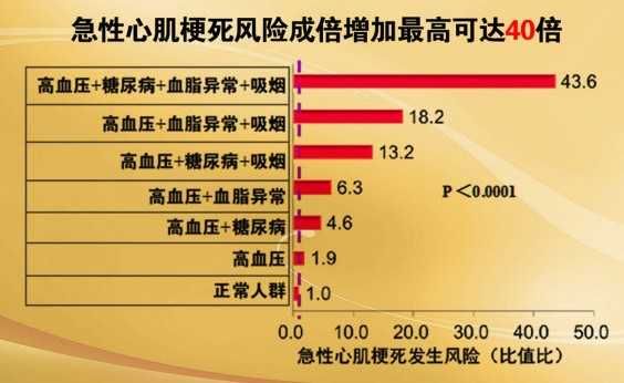 心梗的比例