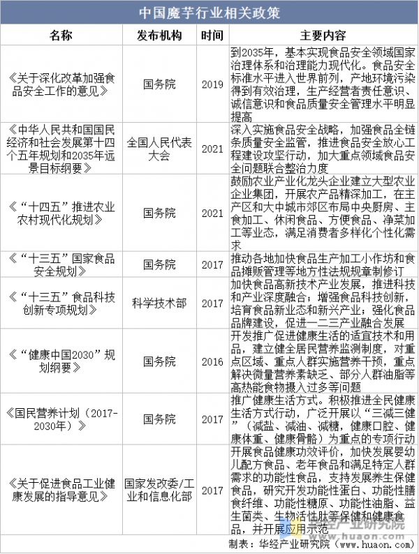中國魔芋行業(yè)相關(guān)政策