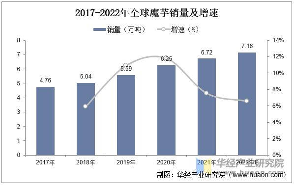 2017-2022年全球魔芋銷量及增速