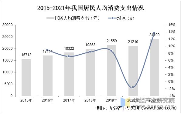 2015-2021年我國居民人均消費支出情況