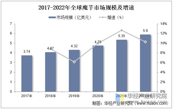 2017-2022年全球魔芋市場規(guī)模及增速