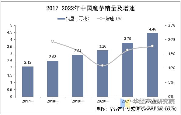 2017-2022年中國魔芋銷量及增速