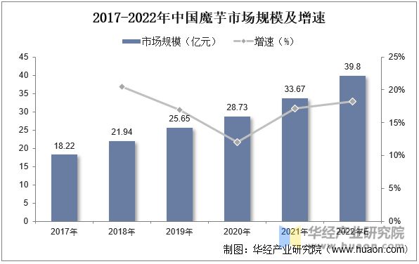2017-2022年中國魔芋市場規(guī)模及增速
