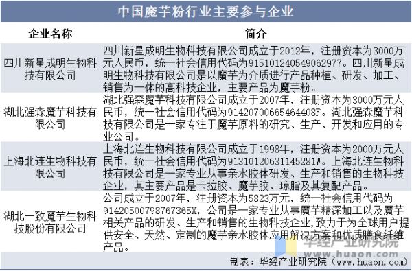 中國魔芋粉行業(yè)主要參與企業(yè)