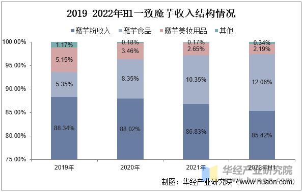 2019-2022年H1一致魔芋收入結(jié)構(gòu)情況