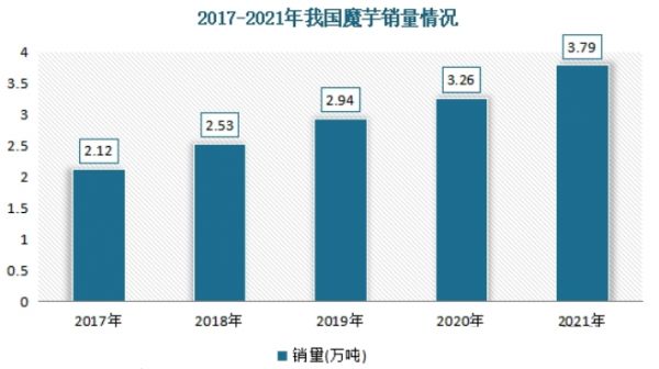 2023年魔芋市場(chǎng)規(guī)模分析：我國(guó)魔芋市場(chǎng)同比增長(zhǎng)16.26%