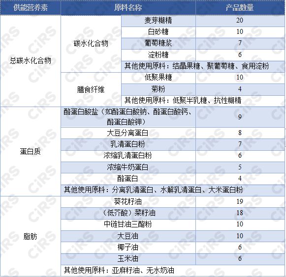 特醫(yī),全營養(yǎng),能量密度,供能比,原料選擇,分析