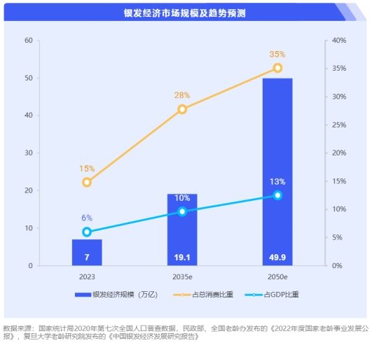 (数据来源:腾讯广告《2024中老年“教育+”增长蓝皮书》,图源网络)