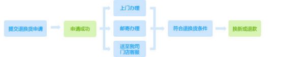 退換貨流程圖