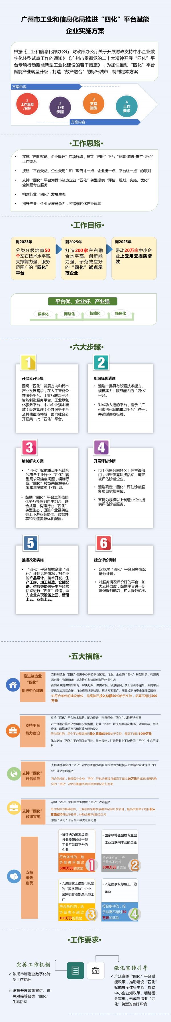 一圖讀懂│《廣州市工業(yè)和信息化局推進(jìn)“四化”平臺賦能企業(yè)實(shí)施方案》.jpg