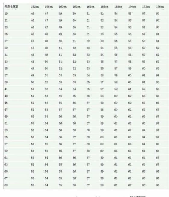 女性標(biāo)準(zhǔn)身材比例對(duì)照表大公開(kāi) - bishuilantian - 高級(jí)營(yíng)養(yǎng)師