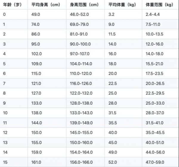 兒童身高體重對(duì)照表0-15歲,兒童身高標(biāo)準(zhǔn)范圍你知道嗎