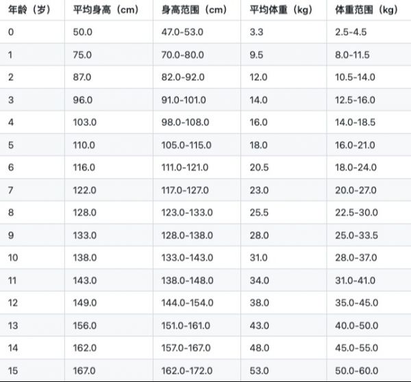 兒童身高體重對(duì)照表0-15歲,兒童身高標(biāo)準(zhǔn)范圍你知道嗎