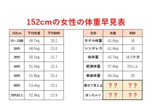 152cm（センチ）の平均體重?女性の理想體重！ぽっちゃり痩せて見える體重