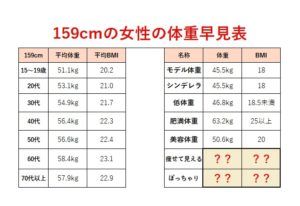 159cm（センチ）の平均體重?女性の理想體重！ぽっちゃり痩せて見える體重