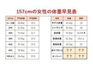 157cm（センチ）の平均體重?女性の理想體重！ぽっちゃり痩せて見える體重
