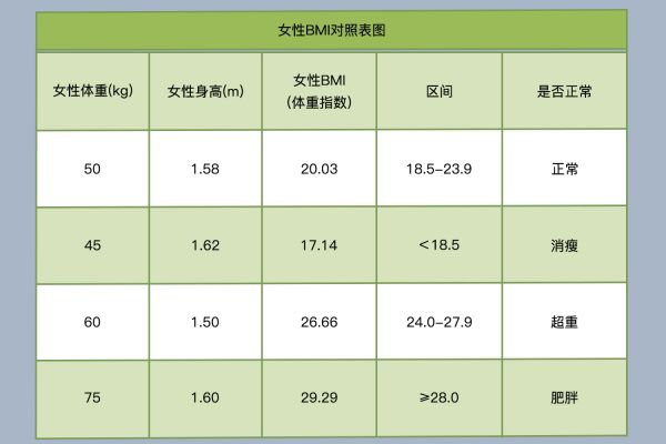 女性BMI對(duì)照表圖