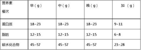 糖尿病病人一周飲食計劃