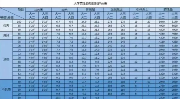 大学生体测标准评分表（男生+女生）