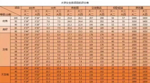 大学生体测标准评分表（男生+女生）