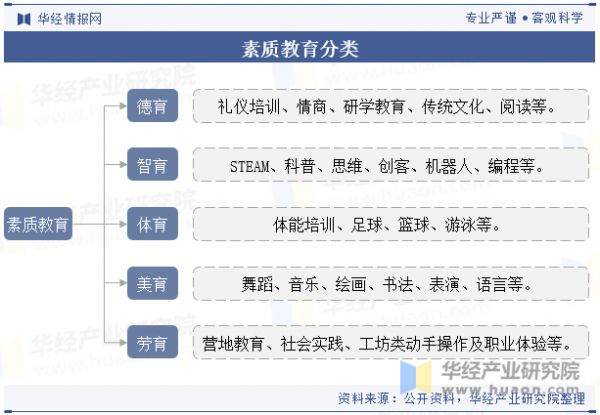 素质教育分类