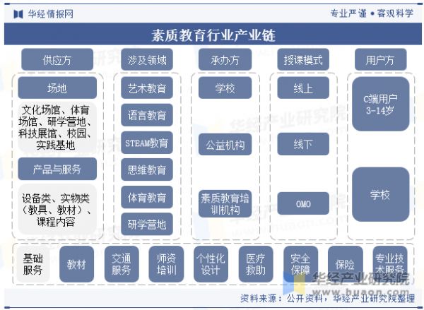 素质教育行业产业链