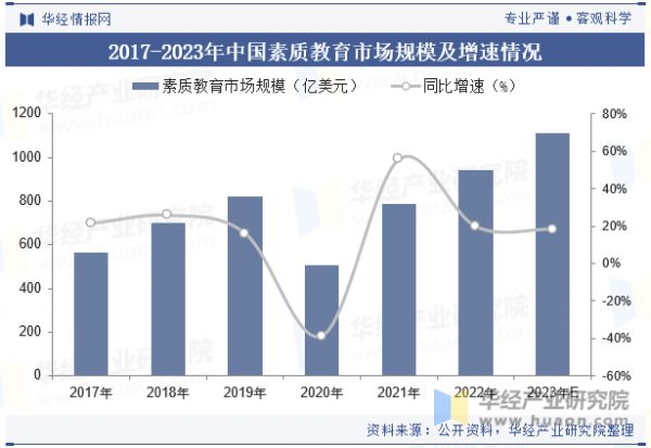 2017-2023年中国素质教育市场规模及增速情况