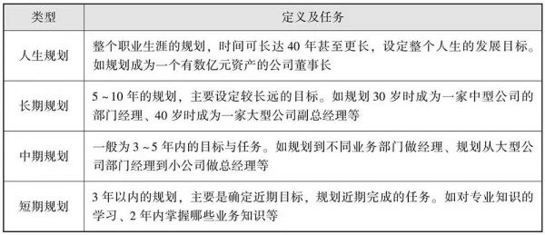 按時(shí)間長(zhǎng)度劃分職業(yè)規(guī)劃