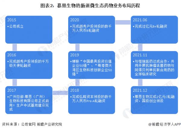 圖表2：慕恩生物的腸道微生態(tài)藥物業(yè)務布局歷程