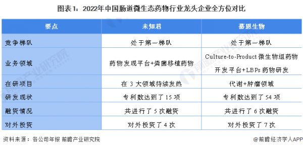 圖表1：2022年中國腸道微生態(tài)藥物行業(yè)龍頭企業(yè)全方位對比