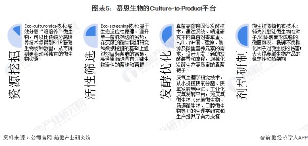 圖表5：慕恩生物的Culture-to-Product平臺