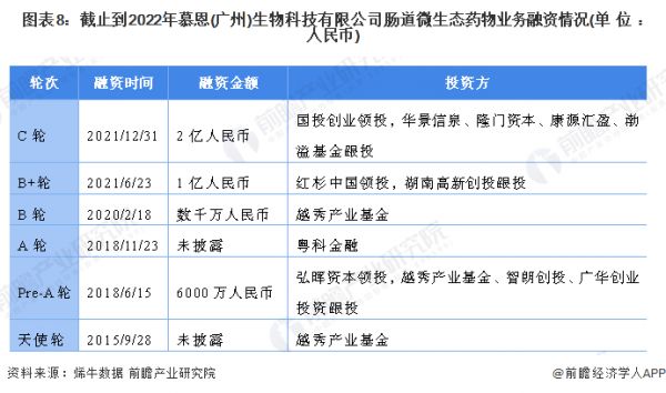 圖表8：截止到2022年慕恩(廣州)生物科技有限公司腸道微生態(tài)藥物業(yè)務融資情況(單位：人民幣)