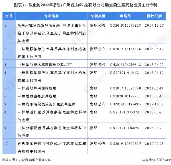 圖表7：截止到2022年慕恩(廣州)生物科技有限公司腸道微生態(tài)藥物業(yè)務主要專利