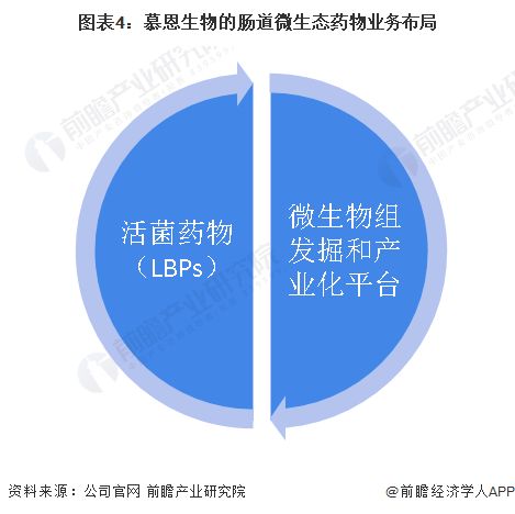 圖表4：慕恩生物的腸道微生態(tài)藥物業(yè)務布局