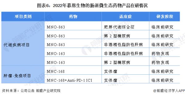 圖表6：2022年慕恩生物的腸道微生態(tài)藥物產(chǎn)品在研情況