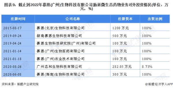 圖表9：截止到2022年慕恩(廣州)生物科技有限公司腸道微生態(tài)藥物業(yè)務對外投資情況(單位：萬元，%)