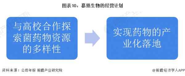 圖表10：慕恩生物的經(jīng)營計劃