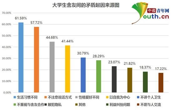 圖為大學(xué)生舍友間矛盾起因來源。