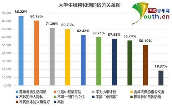圖為大學(xué)生維持和諧宿舍關(guān)系比例。