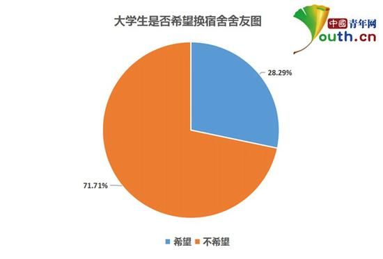 圖為大學(xué)生是否希望更換舍友比例。