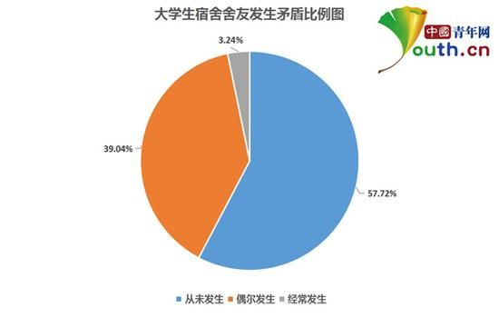 圖為大學(xué)生宿舍舍友發(fā)生矛盾比例。本文圖片均來自中國青年網(wǎng)