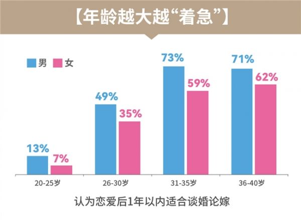 为了适应这些变化,百合佳缘集团一直在努力创新和完善其服务。集团旗下的百合网、世纪佳缘等婚恋平台不仅提供传统的婚恋服务,还通过线上线下相结合的方式,为用户提供更加便捷和个性化的婚恋体验。例如,百合网、世纪佳缘这样的在线婚恋平台,用户可以在平台上进行交友、聊天和约会安排,大大提高了婚恋的效率和成功率。
