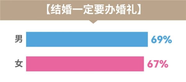 报告还指出,现代人对离婚的看法也越来越开放。离婚不再是社会禁忌,而是成为了解决婚姻问题的一个选项。这种态度的转变,反映了人们对婚姻质量的更高要求,以及对个体幸福的追求。