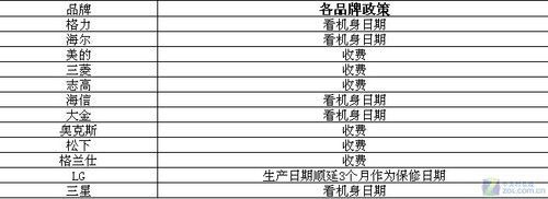 標(biāo)準(zhǔn)誰來定？ 3.15空調(diào)售后暗訪匯總 