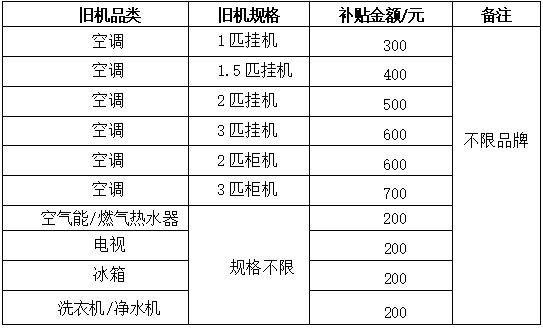 “以舊換新”有補(bǔ)貼 江西多地推出家電煥新優(yōu)惠