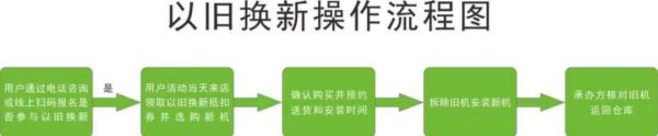 “以舊換新”有補(bǔ)貼 江西多地推出家電煥新優(yōu)惠